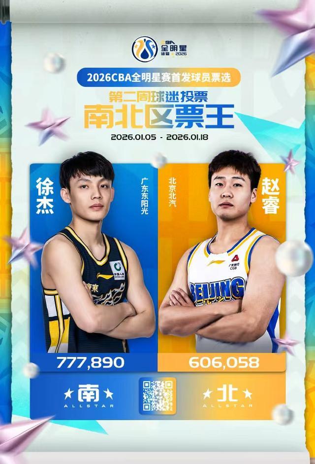 开云APP-CBA｜赵睿继续获得北区票王